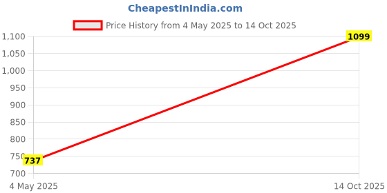 amazon.in nivia Aqua_2 Track Pant for Men | Trouser for Boys |Sports Lower nivia Price History Graph from 4 May 2025 to 14 Oct 2025