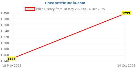 amazon.in nivia Aqua_3 Track Pant for Men | Trouser for Boys |Sports Lower nivia Price History Graph from 18 May 2025 to 14 Oct 2025