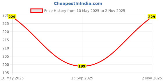 amazon.in Nivia Ashtang 2.0 Football Stockings, Soccer Stockings, Stockings for Men (Orange, Large) nivia Price History Graph from 10 May 2025 to 2 Nov 2025