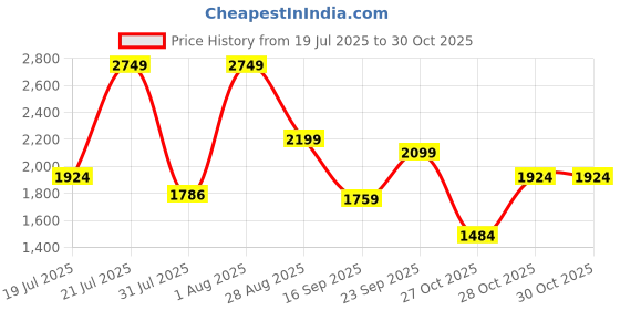 amazon.in nivia ASHTANG 2.0 Futsal Shoes for Men | Revolutionize Your Futsal Game | Football Shoes | Sports Shoes | (Core Blue/Floro Pink/Black) nivia Price History Graph from 19 Jul 2025 to 30 Oct 2025