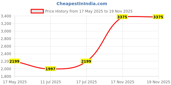 amazon.in nivia Ashtang Trolly Duffle Bag, Travelling Bag for Men&Women, Double Strap Handles, 100% Polyester, Highly Durable and Premium Fabric Trolly Bag (Large),Capacity-48 litres nivia Price History Graph from 17 May 2025 to 17 Nov 2025