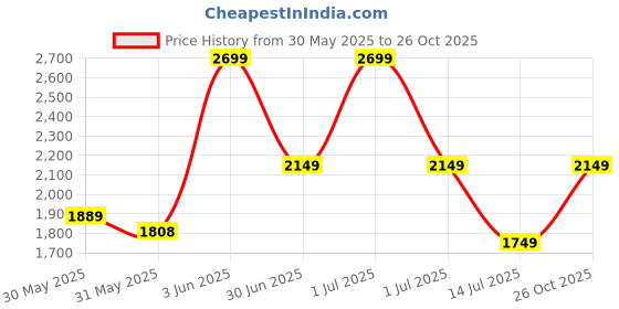 amazon.in NIVIA Ashtang Turf 2.0 Football Shoes for Men | Football Turf Shoes | Soccer Shoes for Men | Get a Grip on Victory | (Core Blue/Floro Pink/Black) nivia Price History Graph from 30 May 2025 to 26 Oct 2025