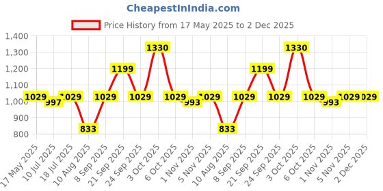 amazon.in nivia Ashtang,Duffle Bag, Travelling Bag for Men & Women, Double Strap Handles, 100% Polyester, Highly Durable and Premium Fabric Duffel Bag (Small),Capacity-26 litres nivia Price History Graph from 17 May 2025 to 1 Dec 2025
