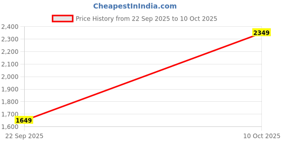 amazon.in Nivia Astro Training Shoe, Running Shoe, Breathable Knitted Upper with Fusion Technology, High-Grip Rubber Outsole Price History Graph from 22 Sep 2025 to 10 Oct 2025