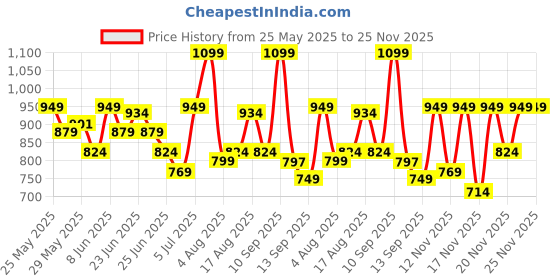 amazon.in nivia Aviator 3.0 Turf Shoe for Men with PVC Synthetic Leather and Die Cut Lightweight Insole Provides More Comfort and Grip, High Shear Strength TPU Sole nivia Price History Graph from 25 May 2025 to 25 Nov 2025