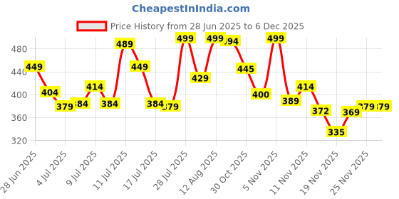 amazon.in nivia Bag, Ball Bag,PVC Coated mesh, Water Resistant Lightweighted Fabric, Highly Durable, 100% Polyester(Grey/Black) nivia Price History Graph from 28 Jun 2025 to 5 Dec 2025