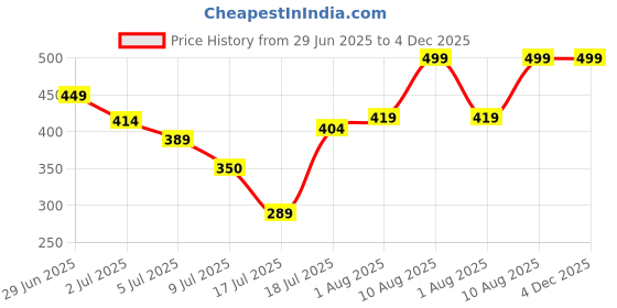 amazon.in nivia Bag, Ball Bag,PVC Coated mesh, Water Resistant Lightweighted Fabric, Highly Durable, 100% Polyester(Royal Blue/Yellow) nivia Price History Graph from 29 Jun 2025 to 4 Dec 2025