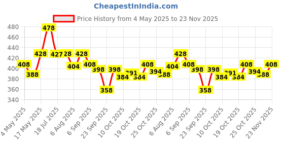 amazon.in Nivia Ball Pump (Material: Plastic) & Nivia Soccer Polypropylene Stockings PP, (Navy Blue, Medium) - Polyester Blend, Knee Length, Unisex, Pack of 1 Pair Price History Graph from 4 May 2025 to 23 Nov 2025