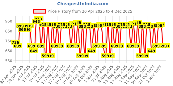 amazon.in Nivia B&W Football, Thermobond, 32 Panels, Suitable for Soft & Wet Ground, Hard Ground, Football for Men and Women Size-5 (Black and White) nivia Price History Graph from 30 Apr 2025 to 4 Dec 2025