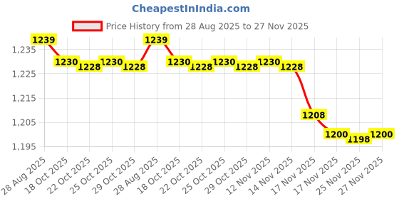 amazon.in Nivia B&W Football, Thermobond, 32 Panels, Suitable for Soft & Wet Ground, Hard Ground, Football for Men and Women Size-5 (Black and White) Price History Graph from 28 Aug 2025 to 25 Nov 2025