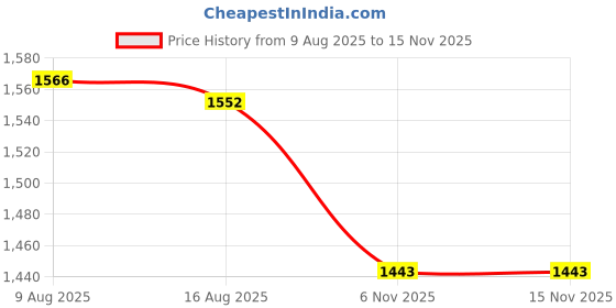 amazon.in nivia Barcode Melange Jacket/Sportswear Regular Fit/Stretchable Fabric nivia Price History Graph from 9 Aug 2025 to 15 Nov 2025