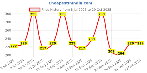 amazon.in nivia Basic Duffle Polyester Bag, Gym Bags, Adjustable Shoulder Bag for Men, Duffle Bags Travel nivia Price History Graph from 8 Jul 2025 to 29 Oct 2025