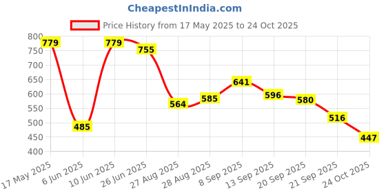 amazon.in Nivia Birsa Football Stud Shoe for Men/Sports and Soccer Shoe/Comfortable and Lightweight/Size-11 (Pink/Black) nivia Price History Graph from 17 May 2025 to 24 Oct 2025
