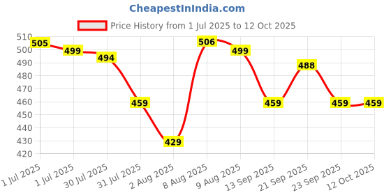 amazon.in Nivia Blade Machine Stitched Football, 32 Panels, PVC, for Training and Recreational, Soccer Ball, Suitable for Hard Ground Without Grass, Wet & Grassy Ground Price History Graph from 1 Jul 2025 to 12 Oct 2025