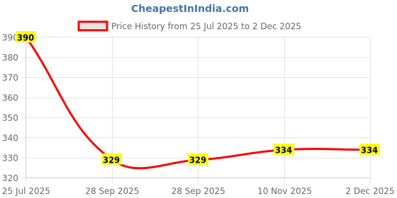 amazon.in Nivia Blade Machine Stitched Football - Yellow/Outer Material:PVC (Size: 3) Price History Graph from 25 Jul 2025 to 2 Dec 2025