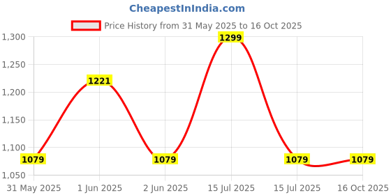 amazon.in Nivia Blaze Football Stud, Black for Men nivia Price History Graph from 31 May 2025 to 15 Oct 2025