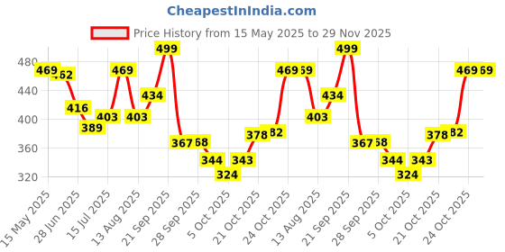 amazon.in Nivia Blaze Machine Stitched Football, Rubber, 1 Piece(Size 5, Yellow) nivia Price History Graph from 15 May 2025 to 29 Nov 2025