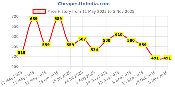 amazon.in Nivia Blaze Synthetic Goalkeeper Gloves for Men & Women, Positive Roll Hybrid Cut, Extra Grip (Orange/Black), Large Price History Graph from 11 May 2025 to 2 Nov 2025