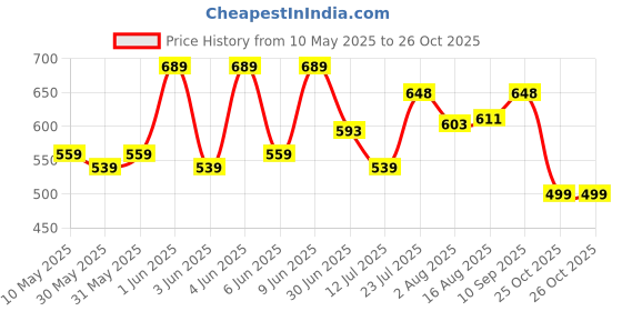amazon.in Nivia Blaze Synthetic Goalkeeper Gloves for Men & Women, Positive Roll Hybrid Cut, Extra Grip (Orange/Black), Medium nivia Price History Graph from 10 May 2025 to 26 Oct 2025