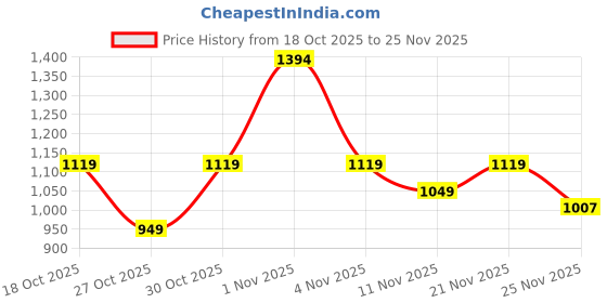 amazon.in nivia Blend Gym Duffle Bag for Men & Women with Dedicated Shoe Pocket with Dual Vents, Main Spacious Compartment, Flap Opening & Mesh Zipper Pocket, Signature Tape Strap, Capacity-20 litres (Black) nivia Price History Graph from 18 Oct 2025 to 25 Nov 2025