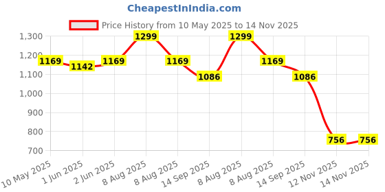 amazon.in nivia boys Caribbean Shoes nivia Price History Graph from 10 May 2025 to 14 Nov 2025
