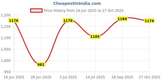 amazon.in Nivia boys Nivia Men Running Spikes Spirit Track and Field Shoes for Mens Spikes Shoes nivia Price History Graph from 16 Jun 2025 to 27 Oct 2025
