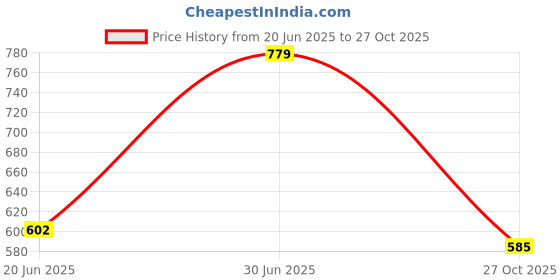 amazon.in Nivia Brace Football Stud Shoe FOE Men/Sports and Soccer Shoe/Comfortable and Lightweight nivia Price History Graph from 20 Jun 2025 to 27 Oct 2025