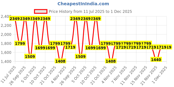 amazon.in nivia Breeze Training Shoe | Running Shoe | Sports and Athletic Footwear with Upper Knitted nivia Price History Graph from 11 Jul 2025 to 30 Nov 2025