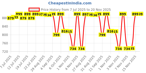 amazon.in nivia Carbonite 6.0, 7.0 Turf Shoes for Men Rubber Studs with PVC Synthetic Leather Upper, Die Cut Light Weight Insole, Ideal for Hard Surfaces Artificial Turf Surfaces nivia Price History Graph from 7 Jul 2025 to 19 Nov 2025