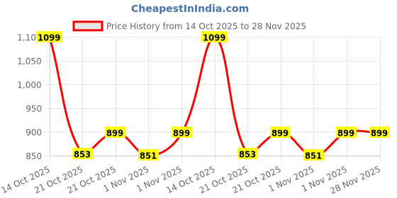 amazon.in Nivia Carbonite 6.0, 7.0 Turf Shoes for Men Rubber Studs with PVC Synthetic Leather Upper, Die Cut Light Weight Insole, Ideal for Hard Surfaces Artificial Turf Surfaces nivia Price History Graph from 14 Oct 2025 to 28 Nov 2025