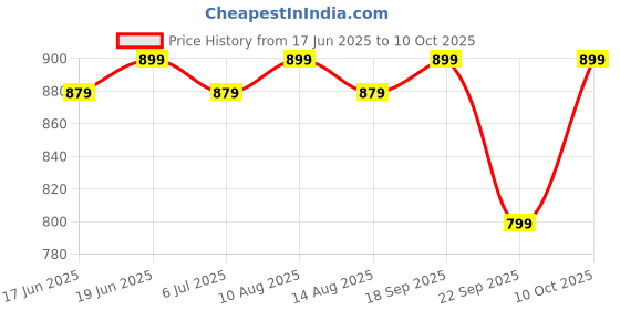 amazon.in Nivia Carbonite 6.0, 7.0 Turf Shoes for Men Rubber Studs with PVC Synthetic Leather Upper, Die Cut Light Weight Insole, Ideal for Hard Surfaces Artificial Turf Surfaces nivia Price History Graph from 17 Jun 2025 to 10 Oct 2025