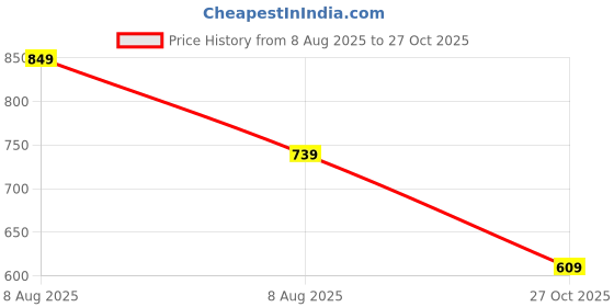 amazon.in nivia Carbonite 6.0 Football Shoes for Men, Sports and Athletic Footwear with PVC Synthetic Leather Upper, Comfortable Football Shoes nivia Price History Graph from 8 Aug 2025 to 27 Oct 2025