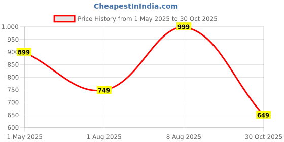 amazon.in nivia Carbonite 6.0 pro Football Studs for Men, PVC Synthetic Leather Upper, High Shear Strength TPU Sole, Knitted Collar Rib nivia Price History Graph from 1 May 2025 to 30 Oct 2025