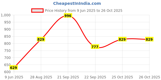 amazon.in Nivia Carbonite 6.0 Turf Kids Shoes. Price History Graph from 9 Jun 2025 to 26 Oct 2025