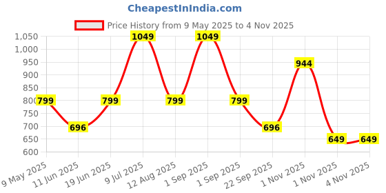 amazon.in Nivia Carbonite 7.0 Crest Football Stud/ 3D Embossed Synthetic Leather/EVA Sockliner and Lightweight Sole nivia Price History Graph from 9 May 2025 to 1 Nov 2025