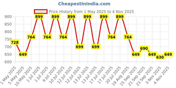 amazon.in Nivia Carbonite 7.0 Football Stud for Men, TPU Sole with Synthetic Leather Upper, Die Cut Lightweight Insole, Ideal for Soft and Hard Grassy Ground Surfaces nivia Price History Graph from 1 May 2025 to 3 Nov 2025