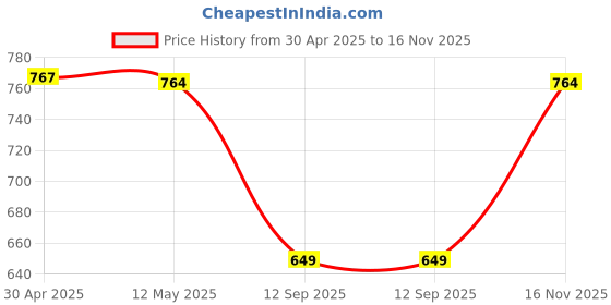 amazon.in nivia Carbonite 7.0 Football Stud for Men, TPU Sole with Synthetic Leather Upper, Die Cut Lightweight Insole, Ideal for Soft and Hard Grassy Ground Surfaces nivia Price History Graph from 30 Apr 2025 to 16 Nov 2025