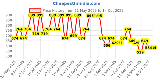 amazon.in nivia Carbonite 7.0 Football Stud for Men, TPU Sole with Synthetic Leather Upper, Die Cut Lightweight Insole, Ideal for Soft and Hard Grassy Ground Surfaces nivia Price History Graph from 31 May 2025 to 13 Oct 2025