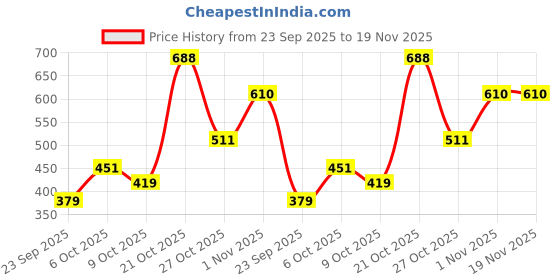 amazon.in Nivia Carbonite Shorts for Men | Shorts for Gym | Sports Shorts | Running Shorts nivia Price History Graph from 23 Sep 2025 to 18 Nov 2025