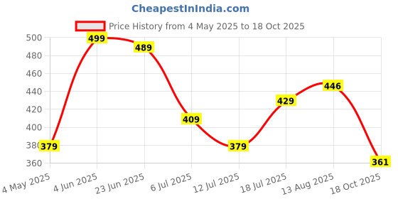 amazon.in Nivia Carbonite Web Goalkeeper Gloves for Men & Women, All‑Weather Durable Grippy Latex Palm with PVC Backhand & Secure PVC Strap, Multicolor(Small) Price History Graph from 4 May 2025 to 18 Oct 2025