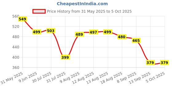 amazon.in Nivia Carbonite Web Goalkeeper Gloves for Men& Women, All‑Weather Durable Grippy Latex Palm with PVC Backhand & Secure PVC Strap, Multicolor(Medium) nivia Price History Graph from 31 May 2025 to 4 Oct 2025