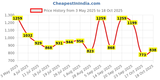 amazon.in Nivia Caribean 2.0 Cricket Shoes for Mens | Rubber Stud Outsole with Mesh and PVC Synthetic Leather Upper Duofoam Soft Compressed Midsole nivia Price History Graph from 3 May 2025 to 17 Oct 2025
