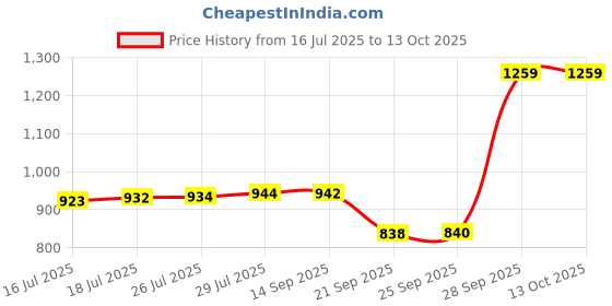 amazon.in nivia Caribean 2.0 Cricket Shoes for Mens | Rubber Stud Outsole with Mesh and PVC Synthetic Leather Upper | Duofoam Soft Compressed Midsole nivia Price History Graph from 16 Jul 2025 to 13 Oct 2025