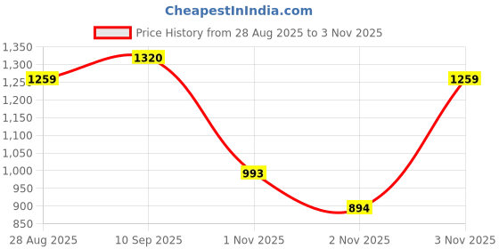 amazon.in nivia Caribean 2.0 Cricket Shoes for Mens | Rubber Stud Outsole with Mesh and PVC Synthetic Leather Upper | Duofoam Soft Compressed Midsole nivia Price History Graph from 28 Aug 2025 to 2 Nov 2025