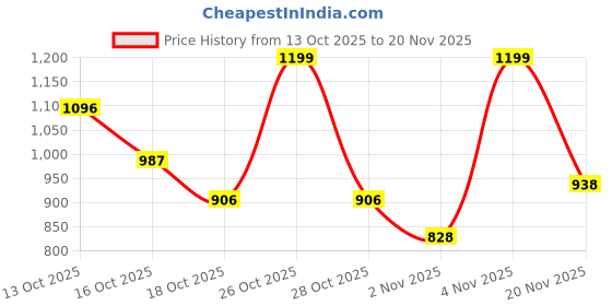 amazon.in Nivia Catalyst Football Studs for Men, TPU with 3D Texture Upper, Dual Color High Shear TPU Outsole, Lace‑Up Closure, Lightweight Training & Match Cleats nivia Price History Graph from 13 Oct 2025 to 20 Nov 2025