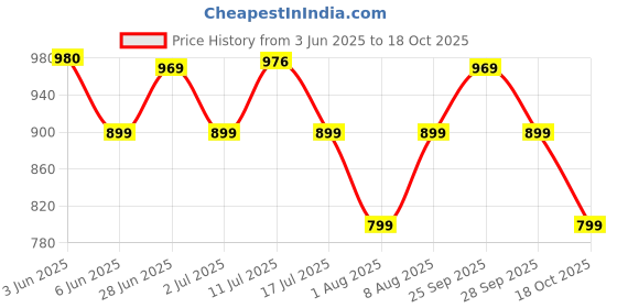 amazon.in Nivia Classic 2.0 Football, Rubberized Stitched, 32 Panel, Suitable for Hard Ground Without Grass,Training Football,for Men,Women,Size - 5 (Multicolour) nivia Price History Graph from 3 Jun 2025 to 18 Oct 2025