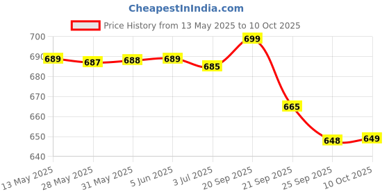 amazon.in NIVIA Classic Volleyball, Training Ball, 18 Panels, Rubber Machine Stitched with Smooth Surface Matt, Latex Bladder, Training Ball Standard, Made for Training Sessions, to Play on Outdoor Surfaces nivia Price History Graph from 13 May 2025 to 10 Oct 2025