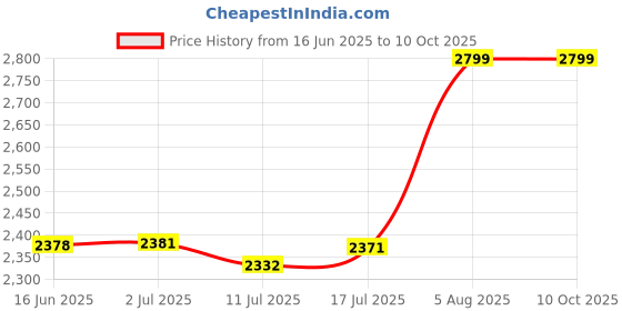 amazon.in nivia Colorblock Polyester Zipper Tracksuits for Men/Running & Sports Tracksuits/Full Sleeve Tracksuits nivia Price History Graph from 16 Jun 2025 to 4 Oct 2025
