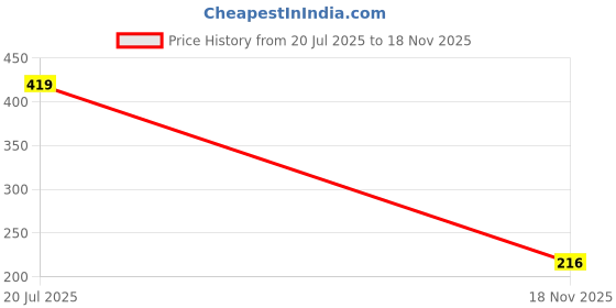amazon.in NIVIA Combo Homeplay Football Size - 1 and 3 (Green) Price History Graph from 20 Jul 2025 to 18 Nov 2025