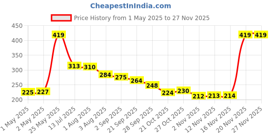amazon.in NIVIA Combo Homeplay Football Size - 1 and 3 (Red) Price History Graph from 1 May 2025 to 25 Nov 2025